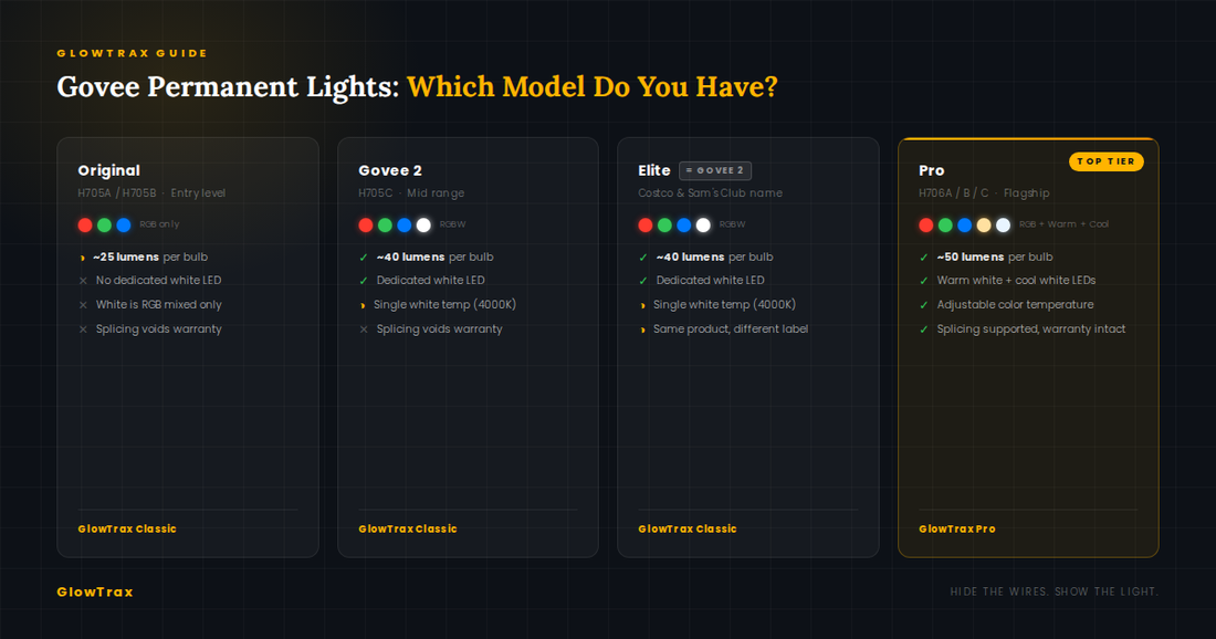 Govee permanent lights model comparison — Original vs Govee 2 vs Elite vs Pro, showing differences in size, spacing and specifications for GlowTrax compatibility