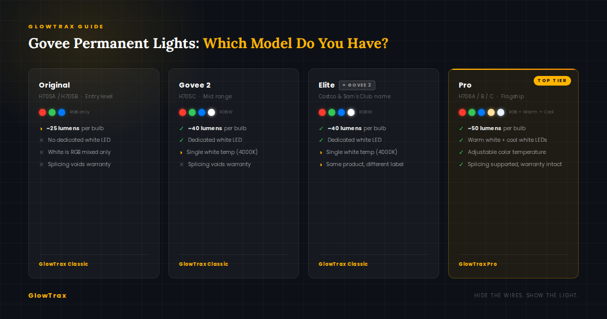 Govee permanent lights model comparison — Original vs Govee 2 vs Elite vs Pro, showing differences in size, spacing and specifications for GlowTrax compatibility
