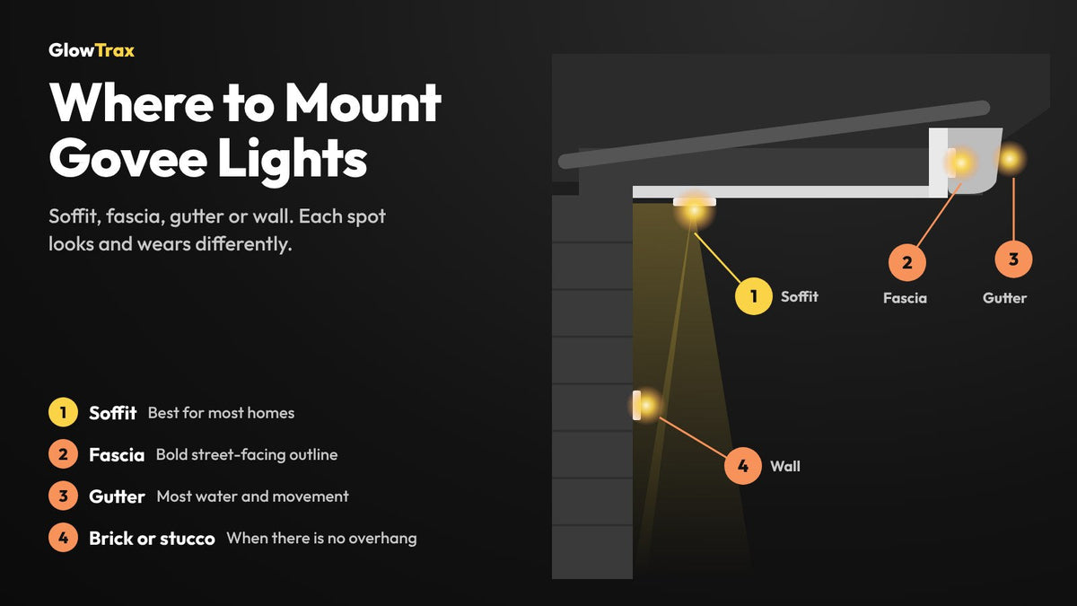 Where to mount Govee permanent outdoor lights: soffit, fascia, gutter or brick and stucco wall diagram